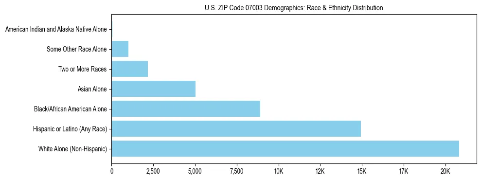 Race and Ethnicity Distribution Chart for US ZIP Code 07003