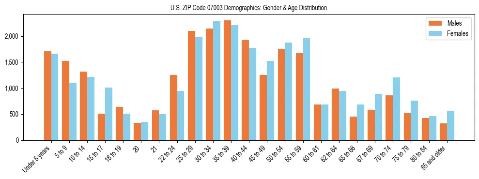 Bar chart showing the population distribution of US ZIP Code 07003 by age group and gender, based on 2023 ACS data.