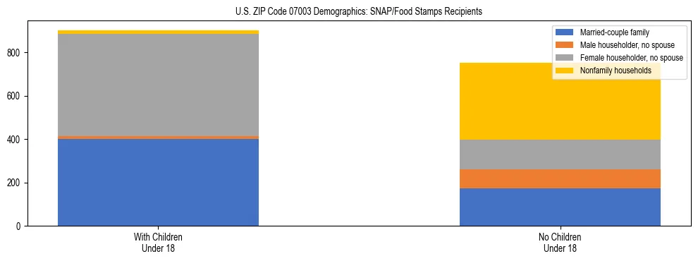 Stacked bar chart showing SNAP/Food Stamps recipient household composition by presence of children under 18 in US ZIP Code 07003, based on 2023 ACS data.