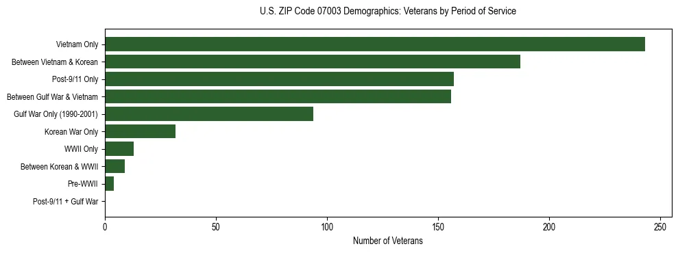 Horizontal bar chart showing veteran distribution by period of military service in US ZIP Code 07003, based on 2023 ACS data.