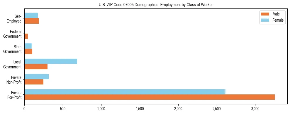 Horizontal bar chart showing employment distribution by class of worker and gender in US ZIP Code 07005, based on 2023 ACS data.