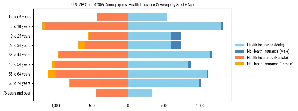 Pyramid chart showing health insurance coverage by age and sex in US ZIP Code 07005.