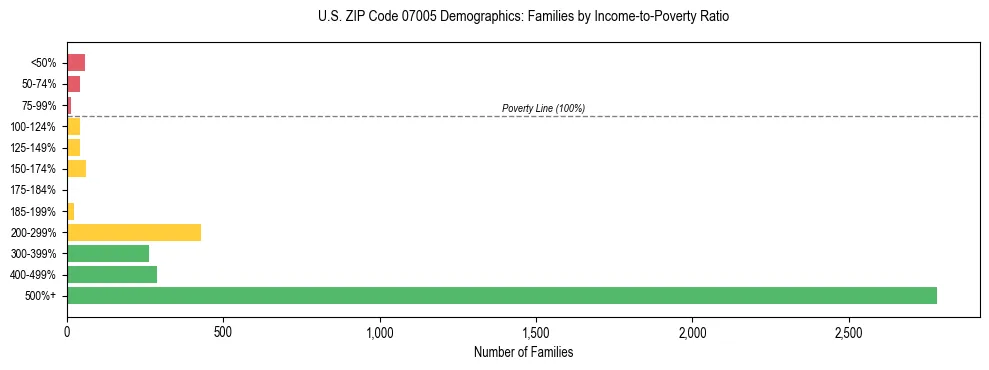 Horizontal bar chart showing family distribution by income-to-poverty ratio in US ZIP Code 07005, based on 2023 ACS data.