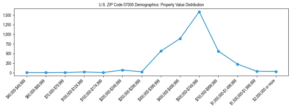 Line chart showing the distribution of property values for owner-occupied housing units in US ZIP Code 07005.