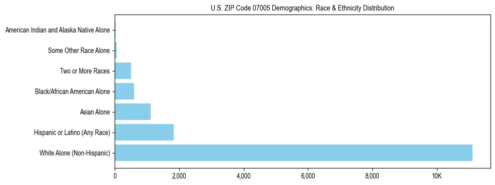 Race and Ethnicity Distribution Chart for US ZIP Code 07005