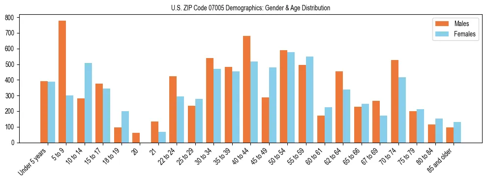 Bar chart showing the population distribution of US ZIP Code 07005 by age group and gender, based on 2023 ACS data.