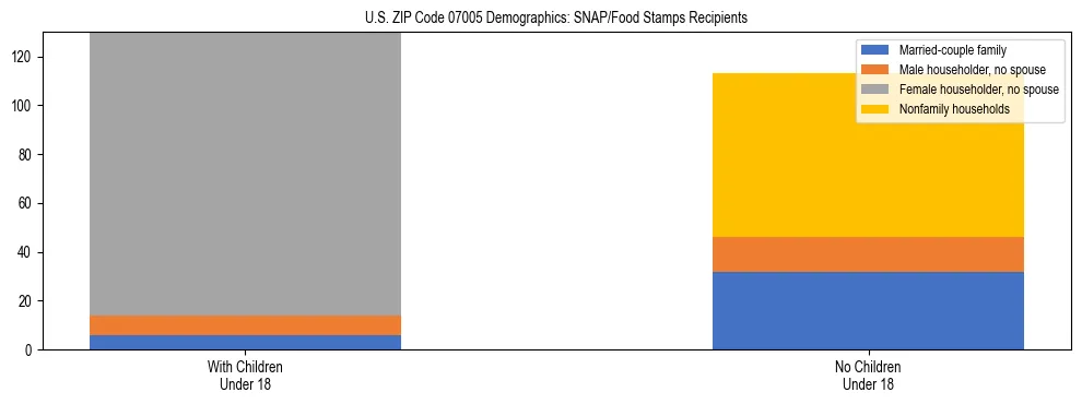 Stacked bar chart showing SNAP/Food Stamps recipient household composition by presence of children under 18 in US ZIP Code 07005, based on 2023 ACS data.