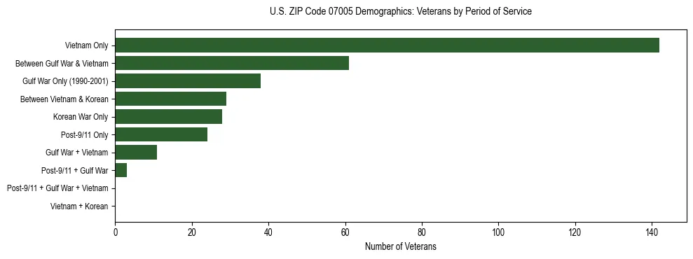 Horizontal bar chart showing veteran distribution by period of military service in US ZIP Code 07005, based on 2023 ACS data.