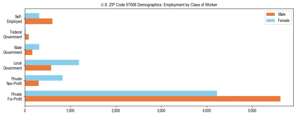 Horizontal bar chart showing employment distribution by class of worker and gender in US ZIP Code 07006, based on 2023 ACS data.