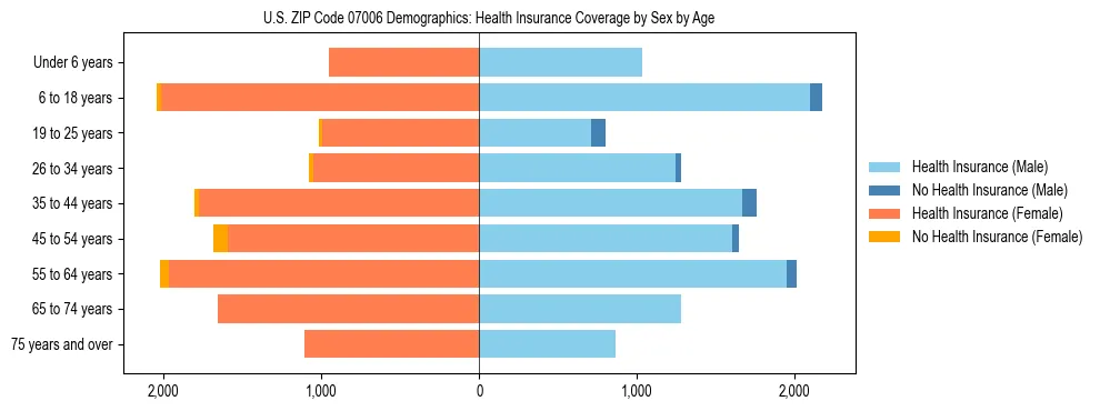 Pyramid chart showing health insurance coverage by age and sex in US ZIP Code 07006.