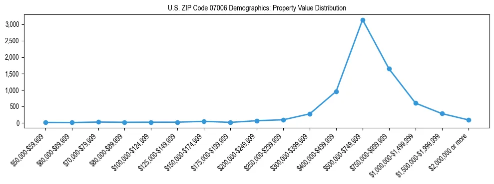Line chart showing the distribution of property values for owner-occupied housing units in US ZIP Code 07006.