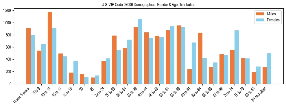Bar chart showing the population distribution of US ZIP Code 07006 by age group and gender, based on 2023 ACS data.