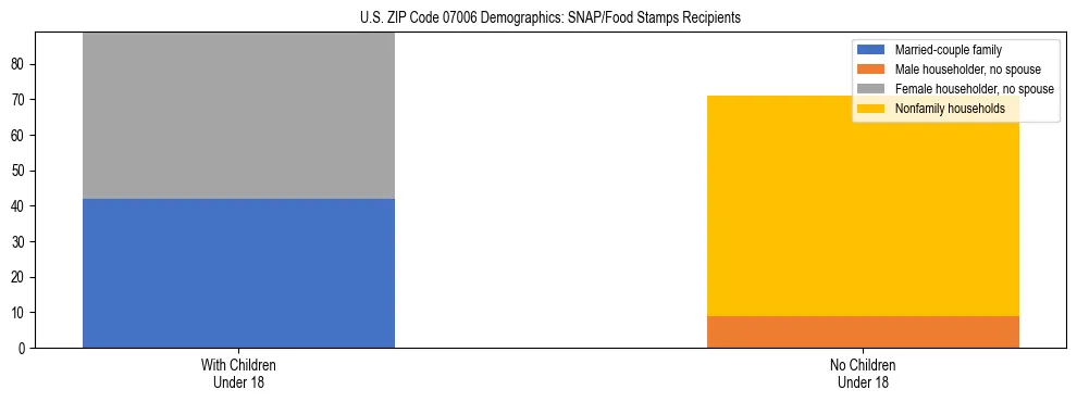 Stacked bar chart showing SNAP/Food Stamps recipient household composition by presence of children under 18 in US ZIP Code 07006, based on 2023 ACS data.