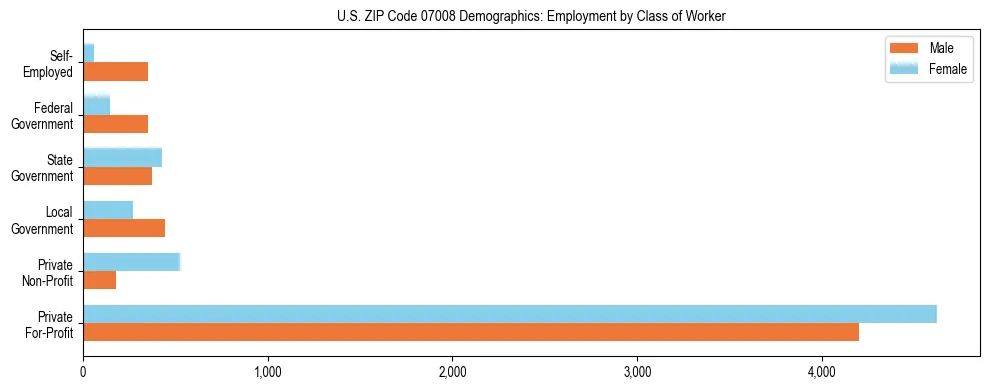 Horizontal bar chart showing employment distribution by class of worker and gender in US ZIP Code 07008, based on 2023 ACS data.
