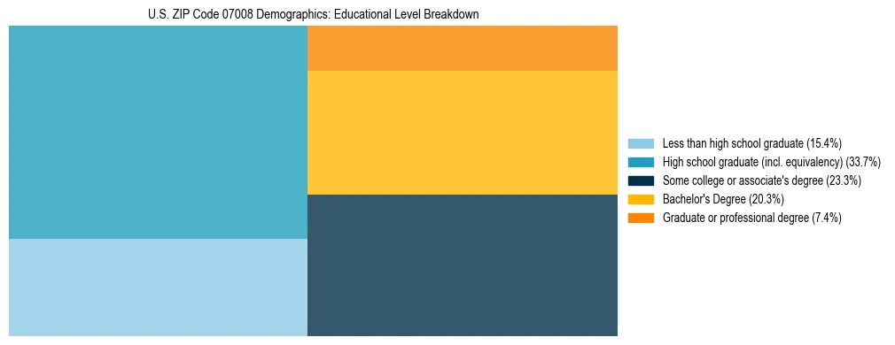 Treemap chart illustrating the educational attainment breakdown for population 25 years and over in US ZIP Code 07008.