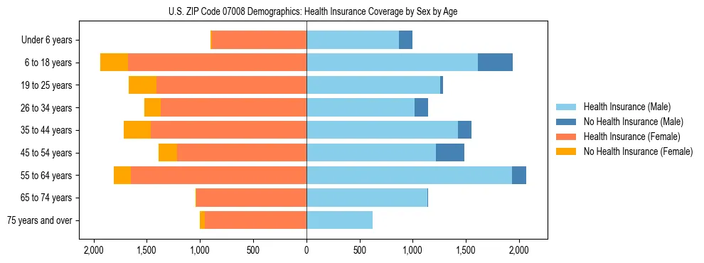 Pyramid chart showing health insurance coverage by age and sex in US ZIP Code 07008.