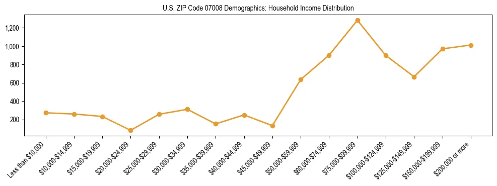 Horizontal bar chart showing household income distribution in US ZIP Code 07008.