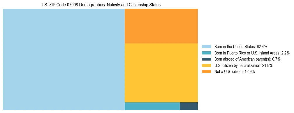Treemap showing the population distribution by nativity and citizenship status in US ZIP Code 07008 based on U.S. Census data.