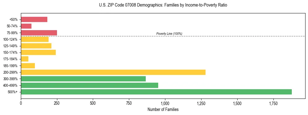 Horizontal bar chart showing family distribution by income-to-poverty ratio in US ZIP Code 07008, based on 2023 ACS data.