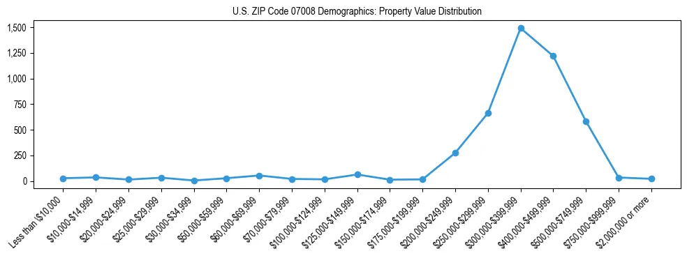 Line chart showing the distribution of property values for owner-occupied housing units in US ZIP Code 07008.