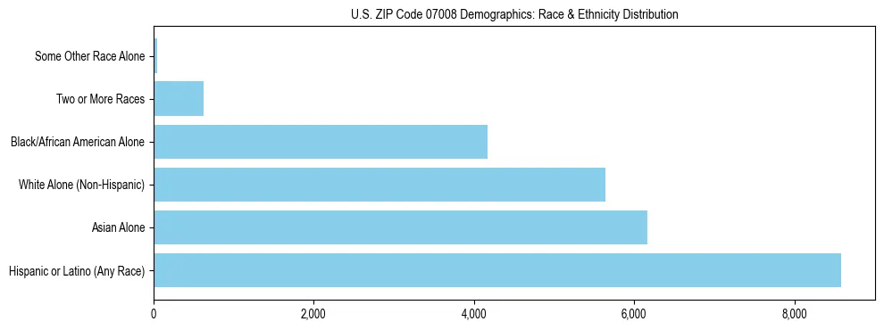 Race and Ethnicity Distribution Chart for US ZIP Code 07008