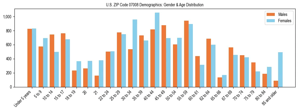 Bar chart showing the population distribution of US ZIP Code 07008 by age group and gender, based on 2023 ACS data.