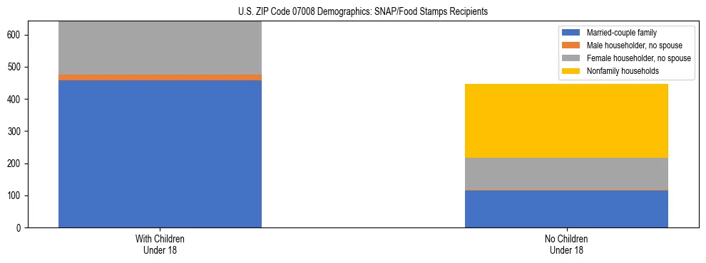Stacked bar chart showing SNAP/Food Stamps recipient household composition by presence of children under 18 in US ZIP Code 07008, based on 2023 ACS data.
