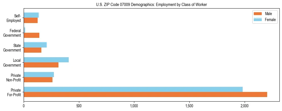 Horizontal bar chart showing employment distribution by class of worker and gender in US ZIP Code 07009, based on 2023 ACS data.