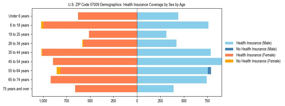 Pyramid chart showing health insurance coverage by age and sex in US ZIP Code 07009.