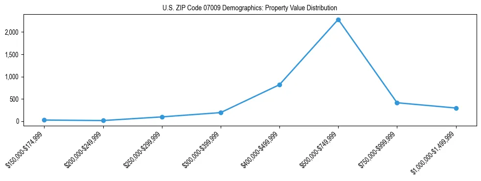 Line chart showing the distribution of property values for owner-occupied housing units in US ZIP Code 07009.