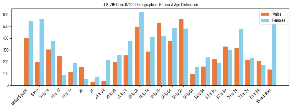 Bar chart showing the population distribution of US ZIP Code 07009 by age group and gender, based on 2023 ACS data.