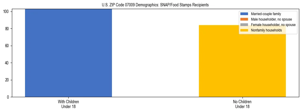 Stacked bar chart showing SNAP/Food Stamps recipient household composition by presence of children under 18 in US ZIP Code 07009, based on 2023 ACS data.