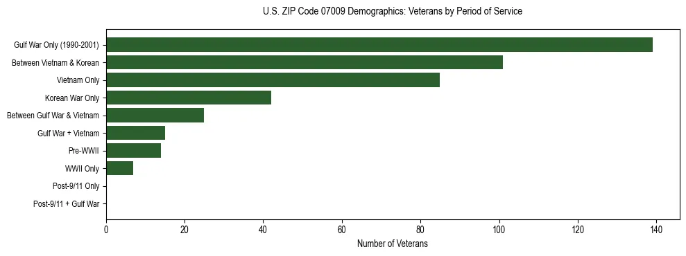 Horizontal bar chart showing veteran distribution by period of military service in US ZIP Code 07009, based on 2023 ACS data.