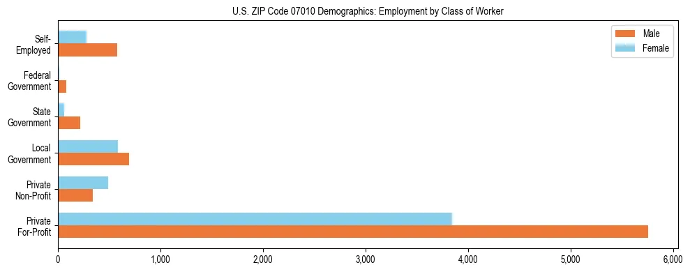 Horizontal bar chart showing employment distribution by class of worker and gender in US ZIP Code 07010, based on 2023 ACS data.