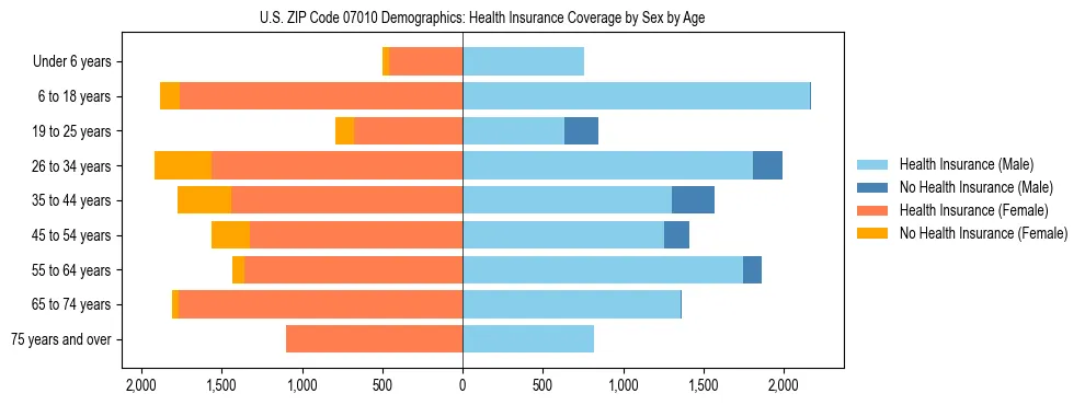 Pyramid chart showing health insurance coverage by age and sex in US ZIP Code 07010.
