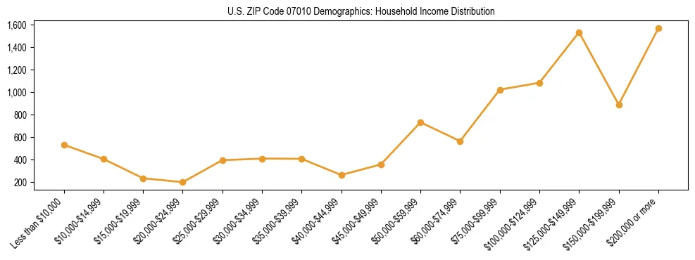 Horizontal bar chart showing household income distribution in US ZIP Code 07010.