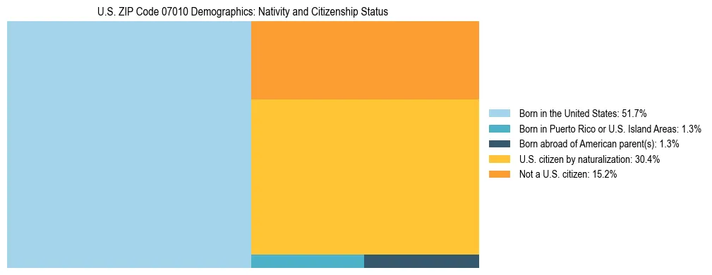 Treemap showing the population distribution by nativity and citizenship status in US ZIP Code 07010 based on U.S. Census data.