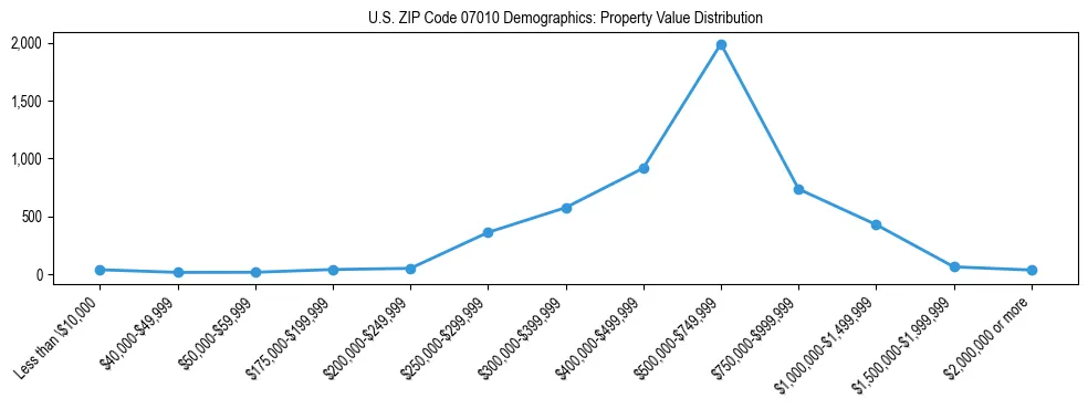 Line chart showing the distribution of property values for owner-occupied housing units in US ZIP Code 07010.