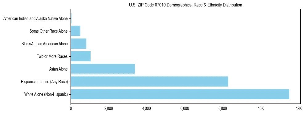 Race and Ethnicity Distribution Chart for US ZIP Code 07010