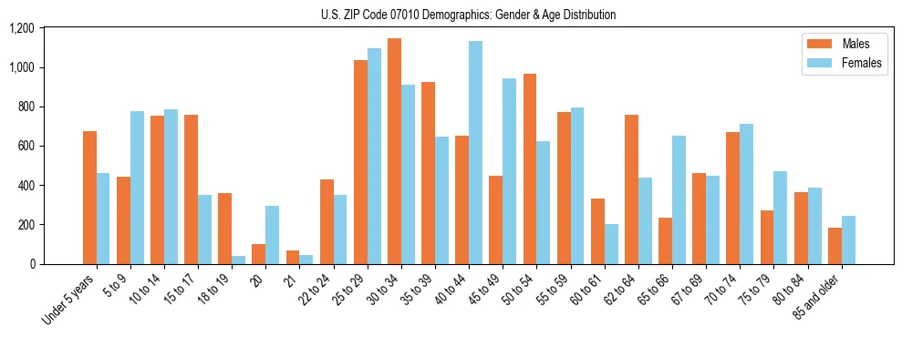 Bar chart showing the population distribution of US ZIP Code 07010 by age group and gender, based on 2023 ACS data.