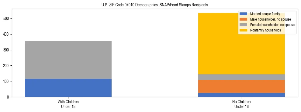 Stacked bar chart showing SNAP/Food Stamps recipient household composition by presence of children under 18 in US ZIP Code 07010, based on 2023 ACS data.