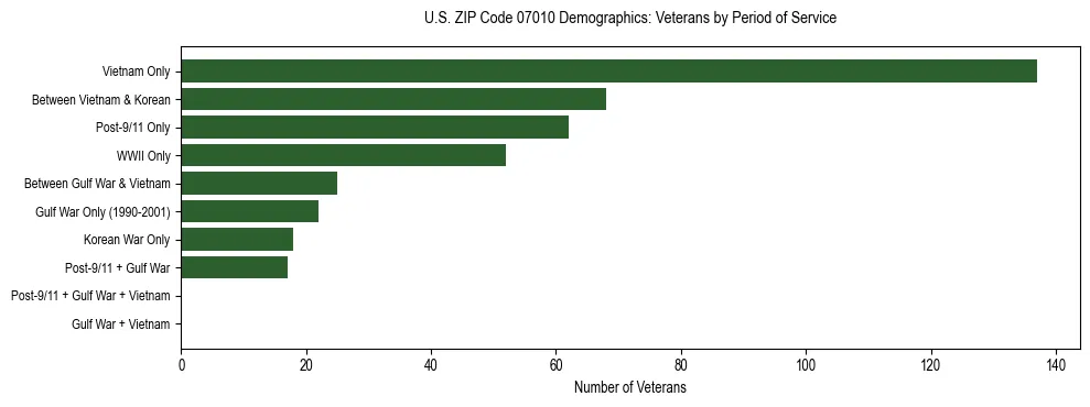 Horizontal bar chart showing veteran distribution by period of military service in US ZIP Code 07010, based on 2023 ACS data.