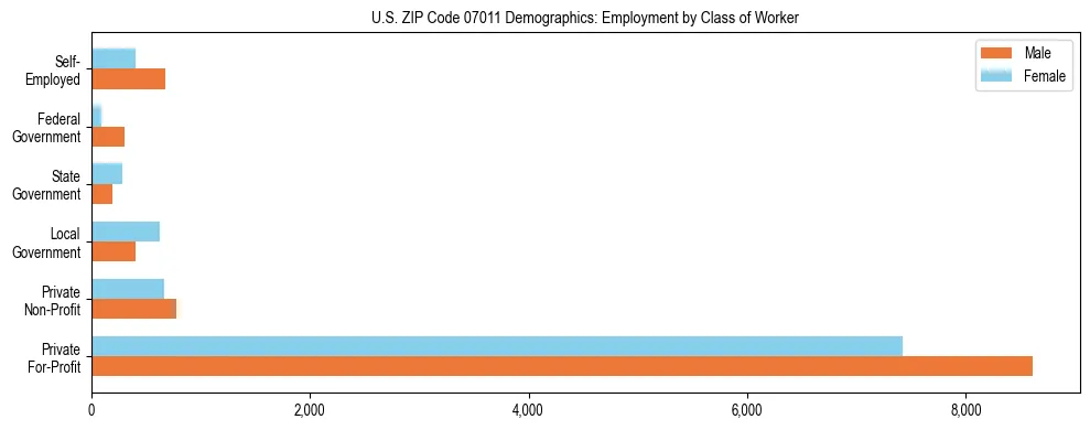 Horizontal bar chart showing employment distribution by class of worker and gender in US ZIP Code 07011, based on 2023 ACS data.