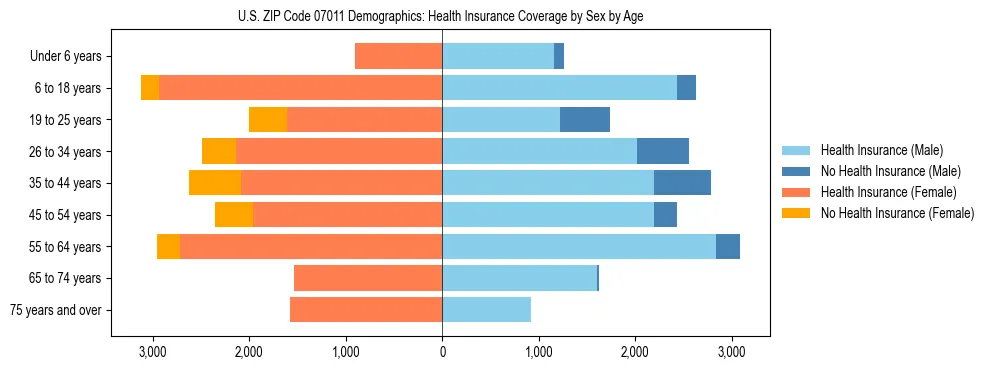 Pyramid chart showing health insurance coverage by age and sex in US ZIP Code 07011.