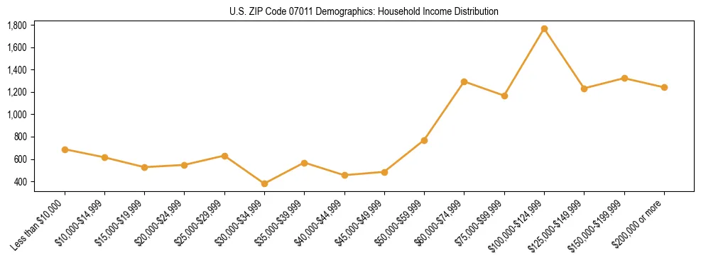 Horizontal bar chart showing household income distribution in US ZIP Code 07011.
