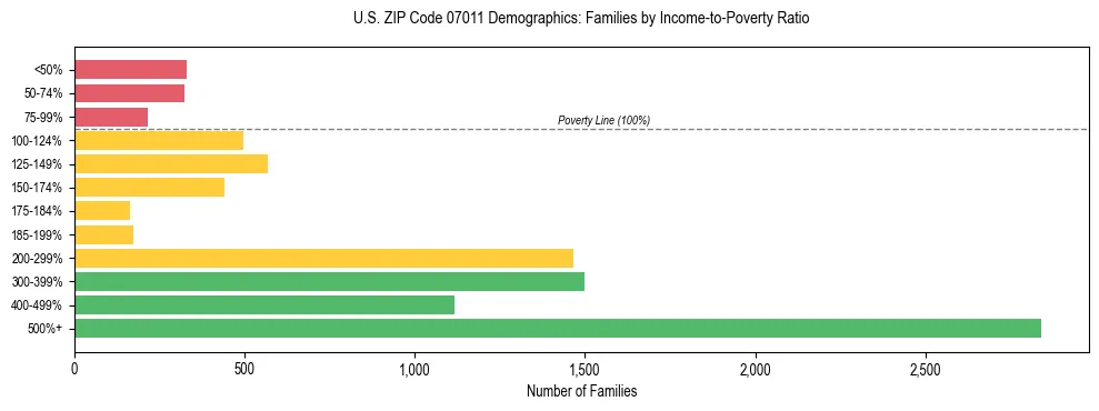 Horizontal bar chart showing family distribution by income-to-poverty ratio in US ZIP Code 07011, based on 2023 ACS data.