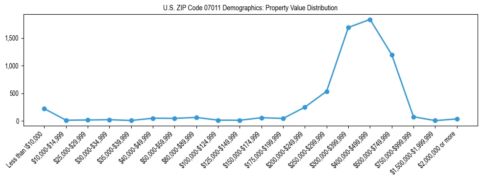 Line chart showing the distribution of property values for owner-occupied housing units in US ZIP Code 07011.