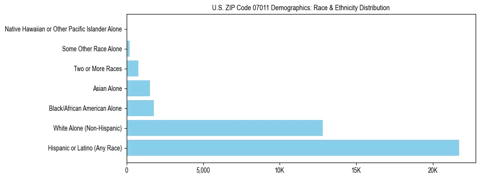 Race and Ethnicity Distribution Chart for US ZIP Code 07011
