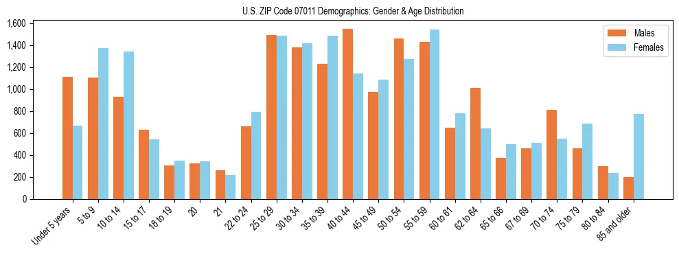 Bar chart showing the population distribution of US ZIP Code 07011 by age group and gender, based on 2023 ACS data.