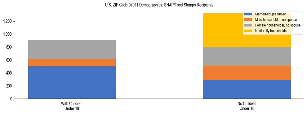 Stacked bar chart showing SNAP/Food Stamps recipient household composition by presence of children under 18 in US ZIP Code 07011, based on 2023 ACS data.